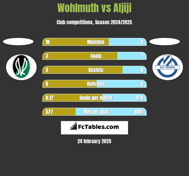 Wohlmuth vs Aljiji h2h player stats