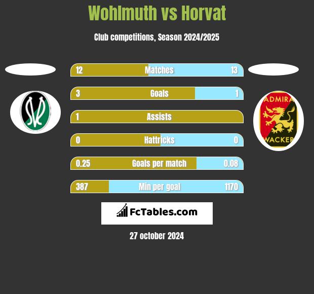 Wohlmuth vs Horvat h2h player stats