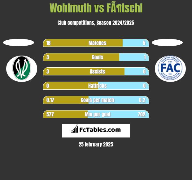 Wohlmuth vs FÃ¶tschl h2h player stats