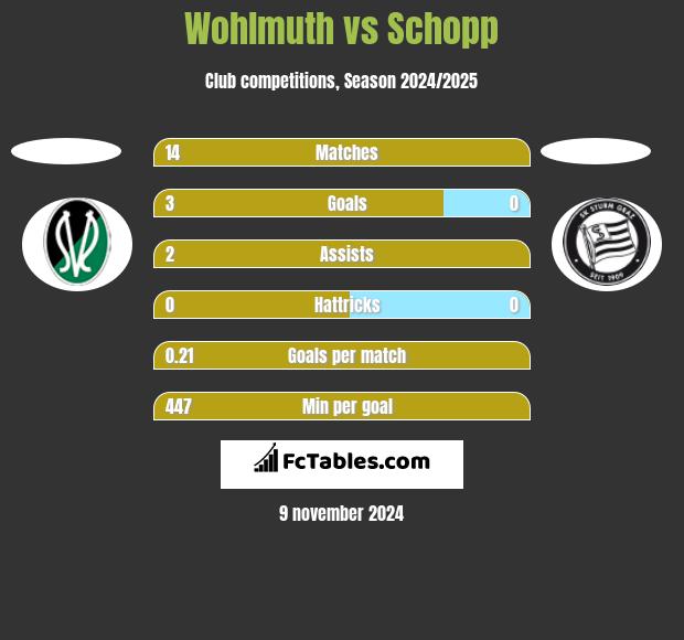 Wohlmuth vs Schopp h2h player stats