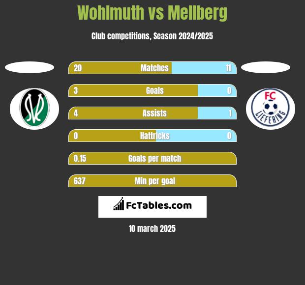 Wohlmuth vs Mellberg h2h player stats