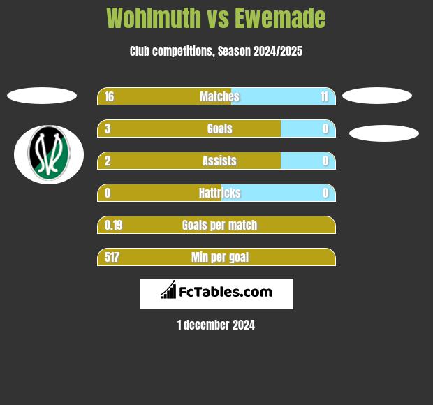 Wohlmuth vs Ewemade h2h player stats