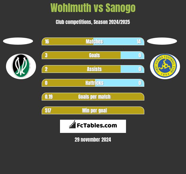 Wohlmuth vs Sanogo h2h player stats