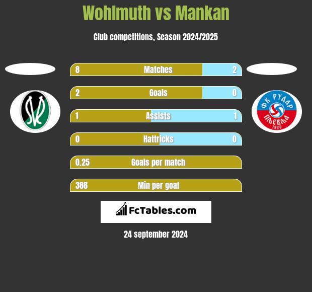 Wohlmuth vs Mankan h2h player stats