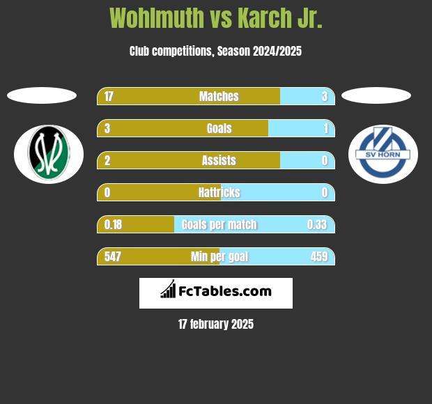 Wohlmuth vs Karch Jr. h2h player stats