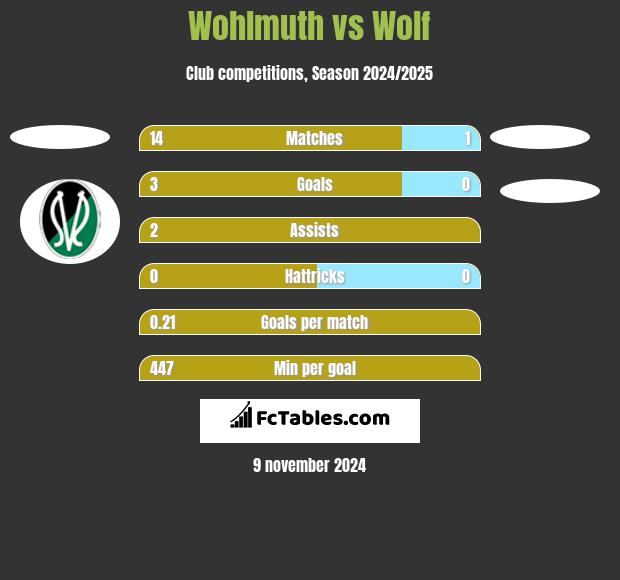 Wohlmuth vs Wolf h2h player stats