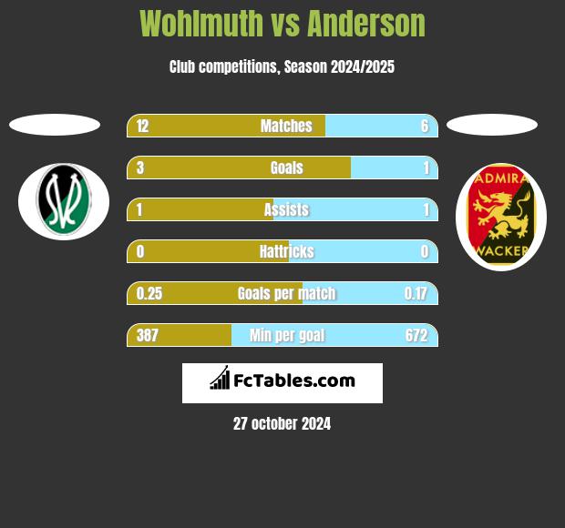 Wohlmuth vs Anderson h2h player stats