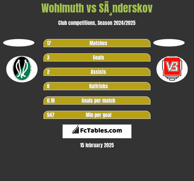 Wohlmuth vs SÃ¸nderskov h2h player stats