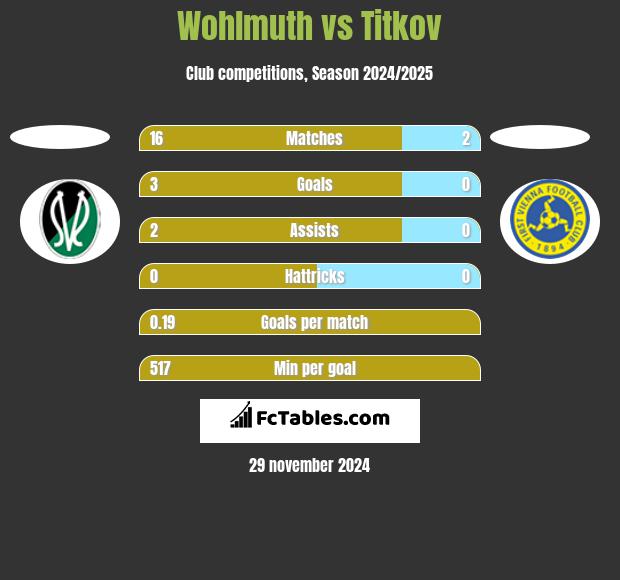 Wohlmuth vs Titkov h2h player stats