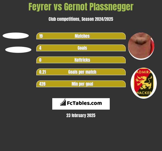 Feyrer vs Gernot Plassnegger h2h player stats