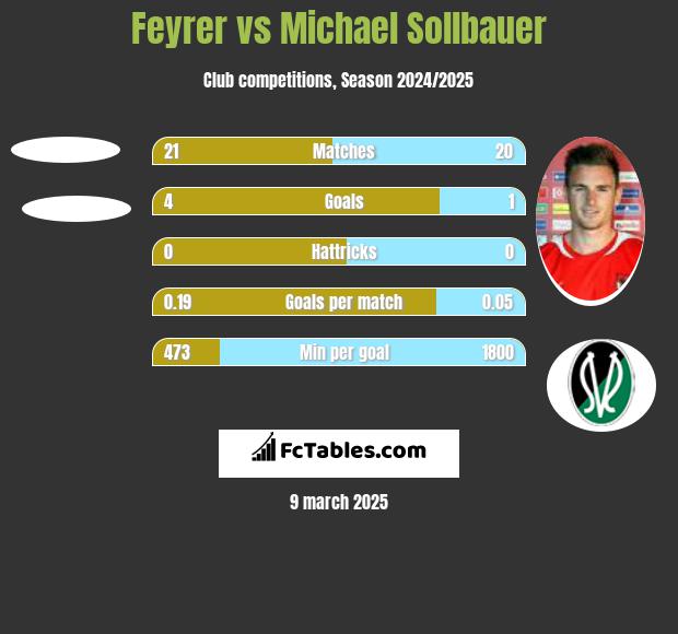 Feyrer vs Michael Sollbauer h2h player stats