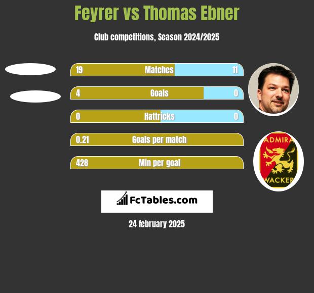 Feyrer vs Thomas Ebner h2h player stats