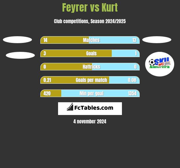 Feyrer vs Kurt h2h player stats