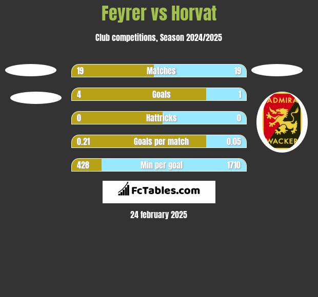 Feyrer vs Horvat h2h player stats