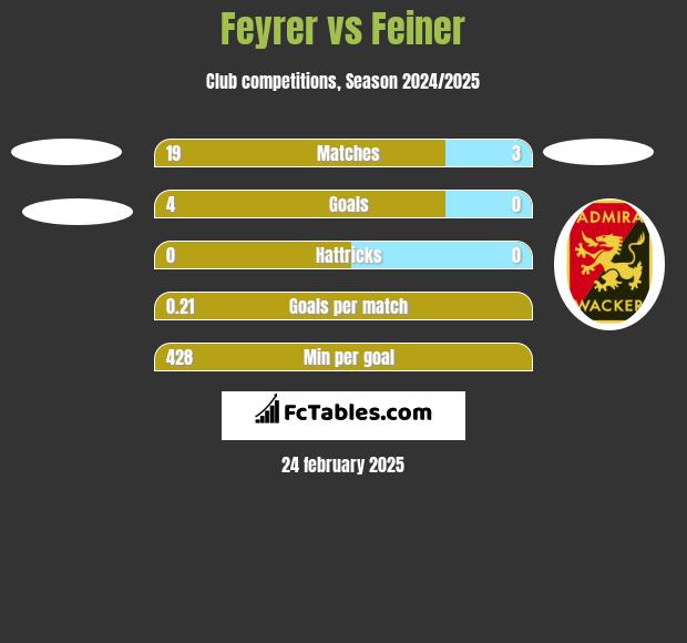 Feyrer vs Feiner h2h player stats