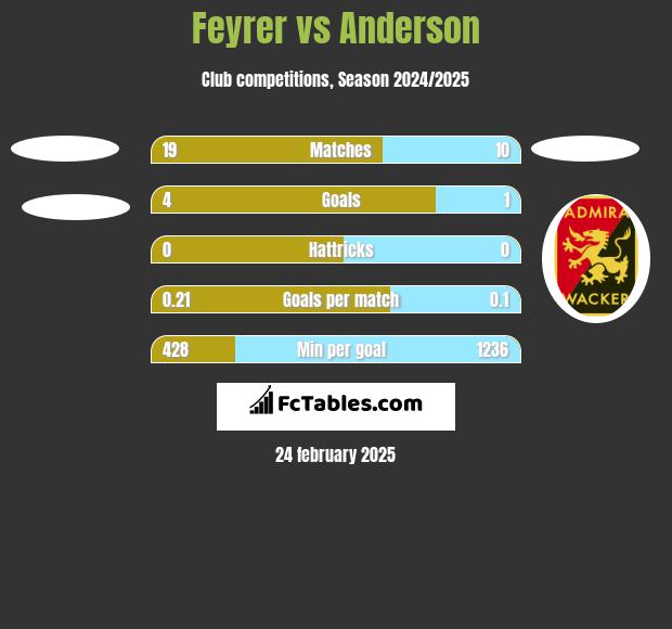 Feyrer vs Anderson h2h player stats