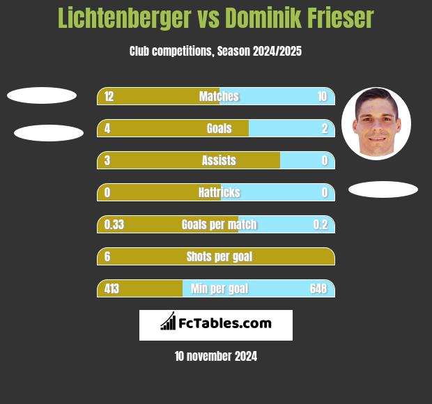 Lichtenberger vs Dominik Frieser h2h player stats