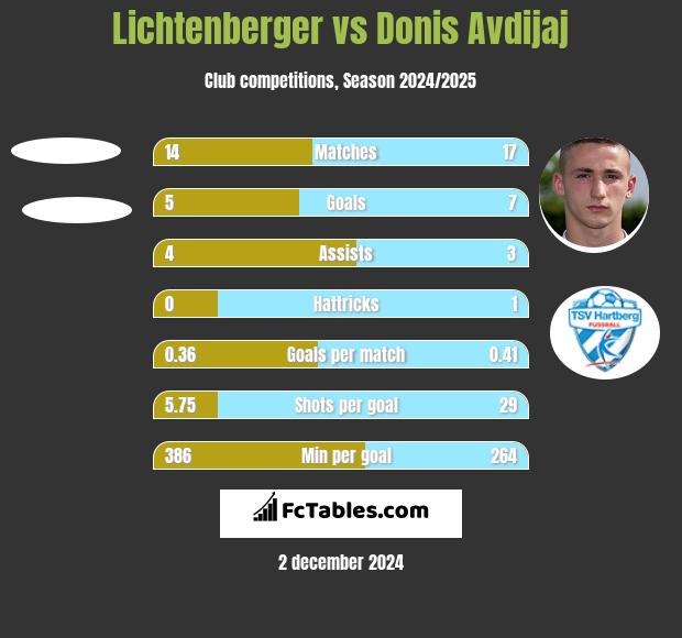 Lichtenberger vs Donis Avdijaj h2h player stats