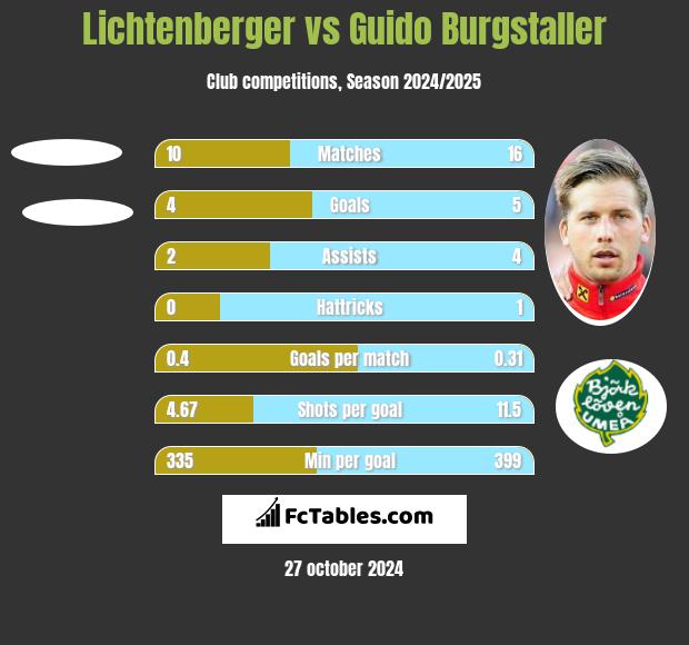 Lichtenberger vs Guido Burgstaller h2h player stats