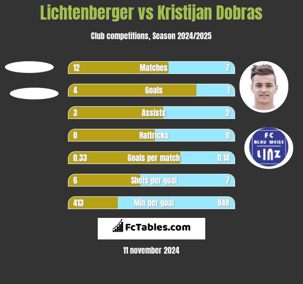 Lichtenberger vs Kristijan Dobras h2h player stats