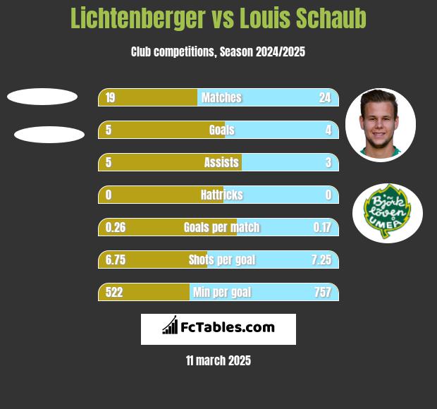 Lichtenberger vs Louis Schaub h2h player stats