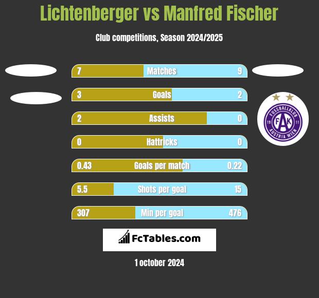 Lichtenberger vs Manfred Fischer h2h player stats