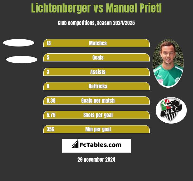 Lichtenberger vs Manuel Prietl h2h player stats