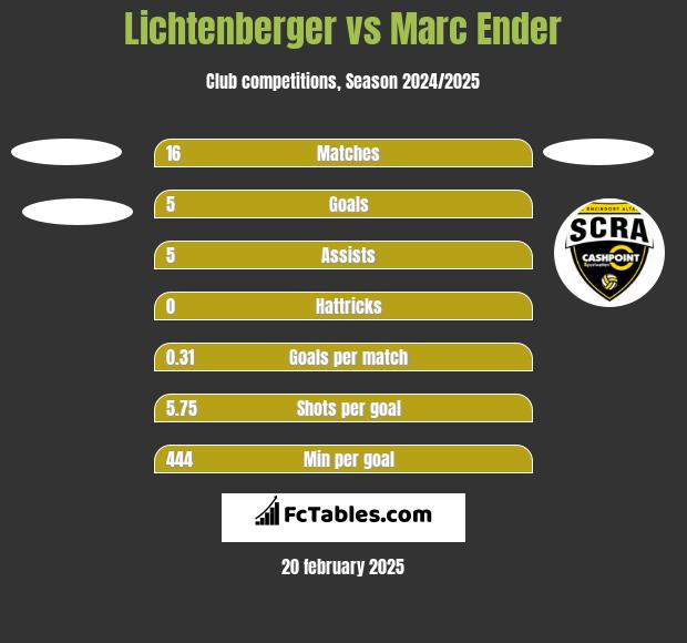 Lichtenberger vs Marc Ender h2h player stats