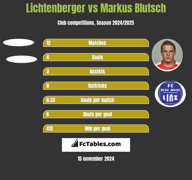 Lichtenberger vs Markus Blutsch h2h player stats