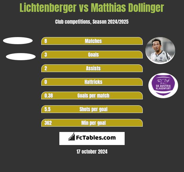 Lichtenberger vs Matthias Dollinger h2h player stats