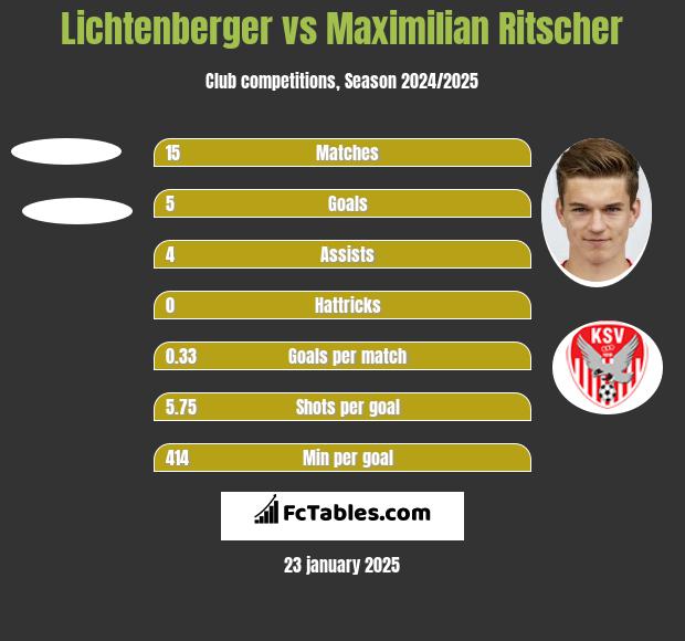 Lichtenberger vs Maximilian Ritscher h2h player stats