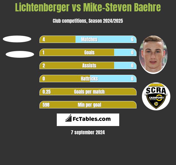 Lichtenberger vs Mike-Steven Baehre h2h player stats