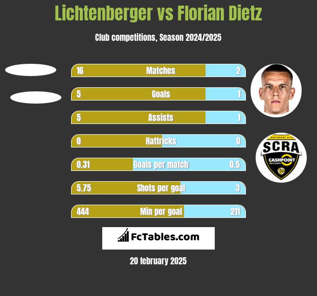 Lichtenberger vs Florian Dietz h2h player stats