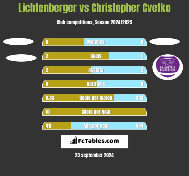 Lichtenberger vs Christopher Cvetko h2h player stats