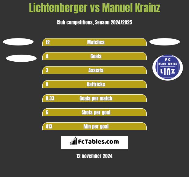 Lichtenberger vs Manuel Krainz h2h player stats