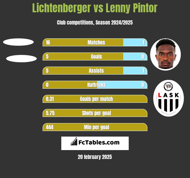 Lichtenberger vs Lenny Pintor h2h player stats