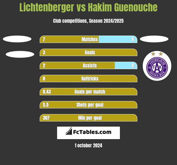 Lichtenberger vs Hakim Guenouche h2h player stats