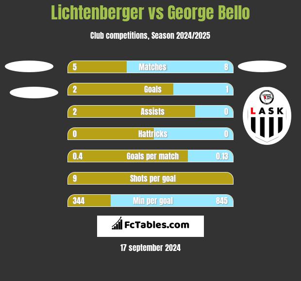 Lichtenberger vs George Bello h2h player stats