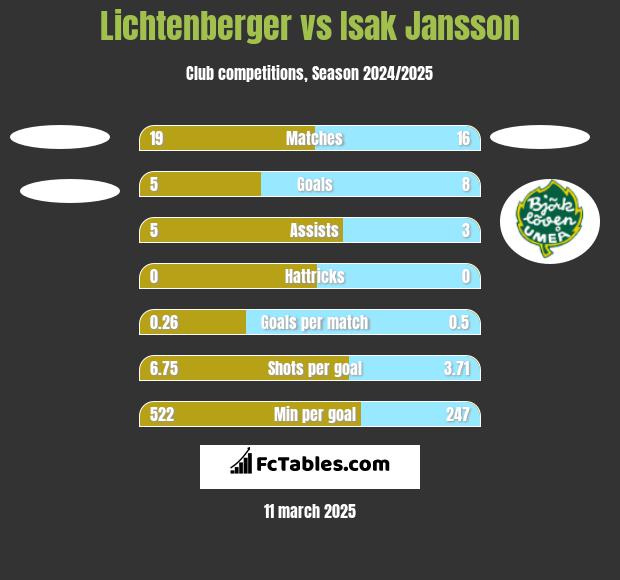 Lichtenberger vs Isak Jansson h2h player stats