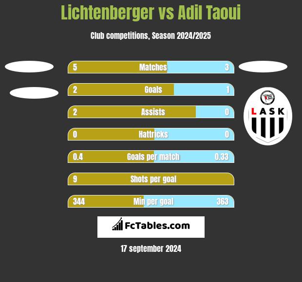 Lichtenberger vs Adil Taoui h2h player stats