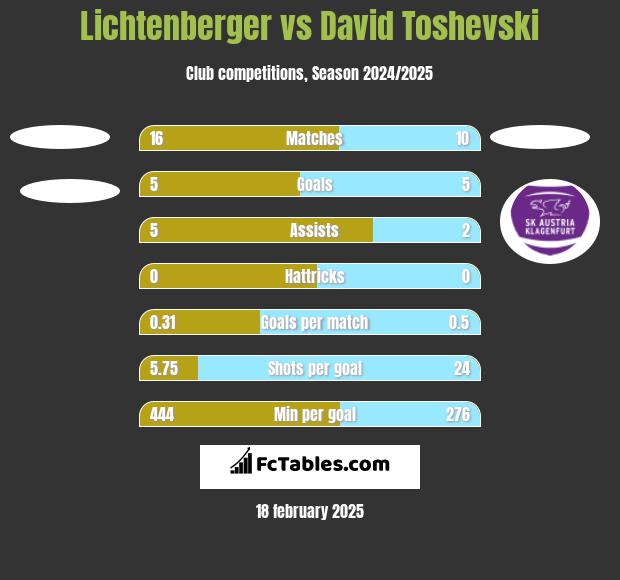 Lichtenberger vs David Toshevski h2h player stats