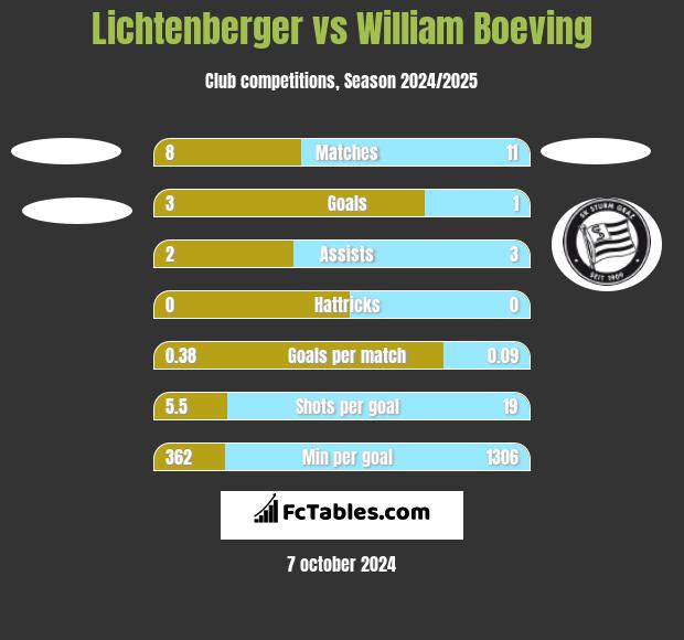 Lichtenberger vs William Boeving h2h player stats