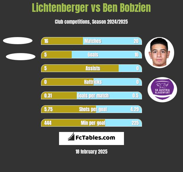 Lichtenberger vs Ben Bobzien h2h player stats