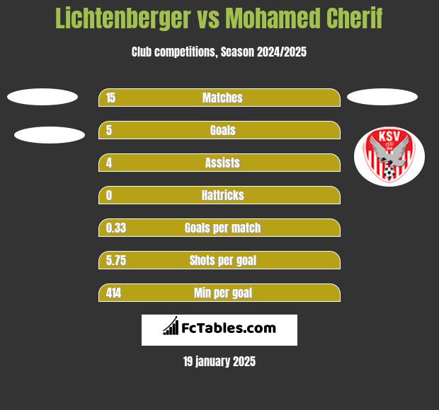 Lichtenberger vs Mohamed Cherif h2h player stats