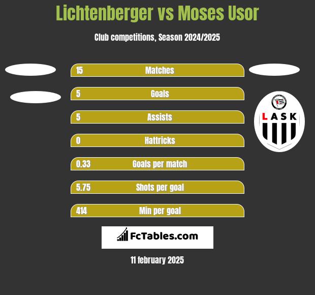 Lichtenberger vs Moses Usor h2h player stats