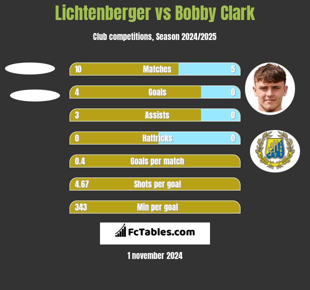 Lichtenberger vs Bobby Clark h2h player stats