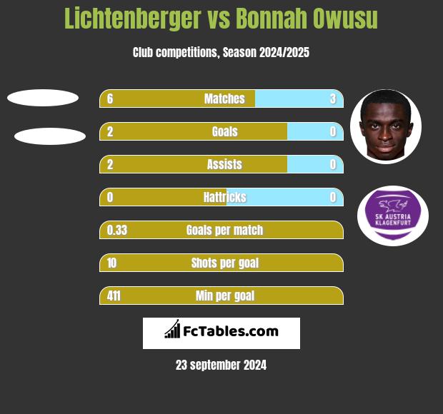 Lichtenberger vs Bonnah Owusu h2h player stats