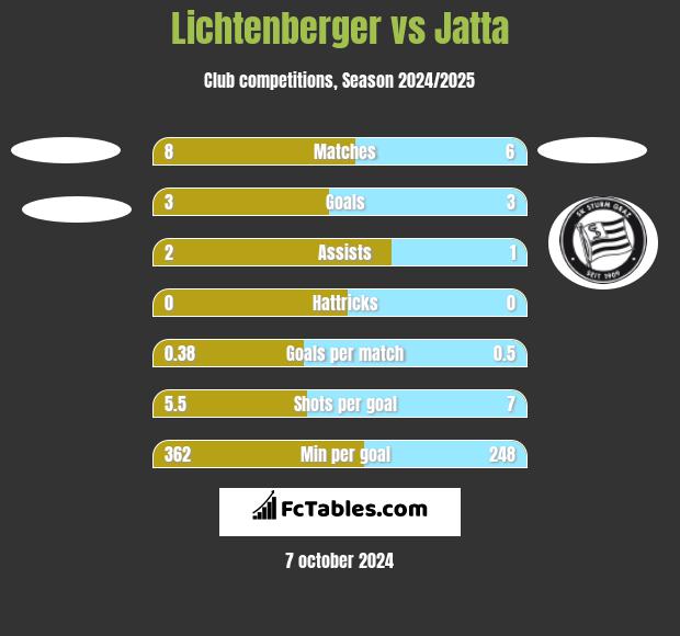 Lichtenberger vs Jatta h2h player stats