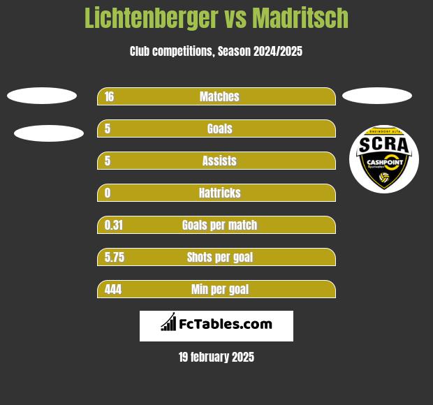 Lichtenberger vs Madritsch h2h player stats