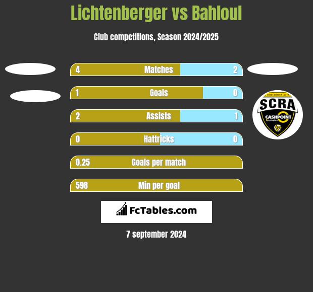 Lichtenberger vs Bahloul h2h player stats